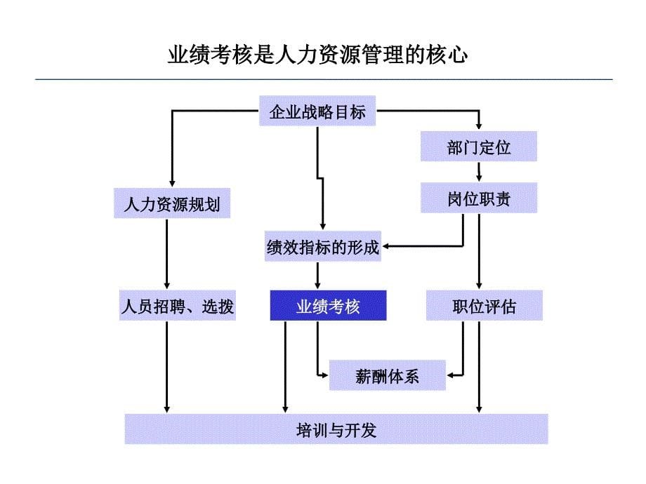 企业绩效管理高层研讨会_第5页