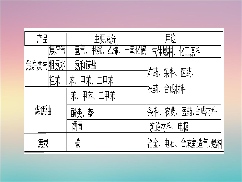 人教版高一化学必修二-4.2-化学与资源综合利用-环境保护课件_第3页