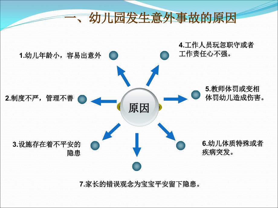 幼儿园安全教育培训课件_第3页