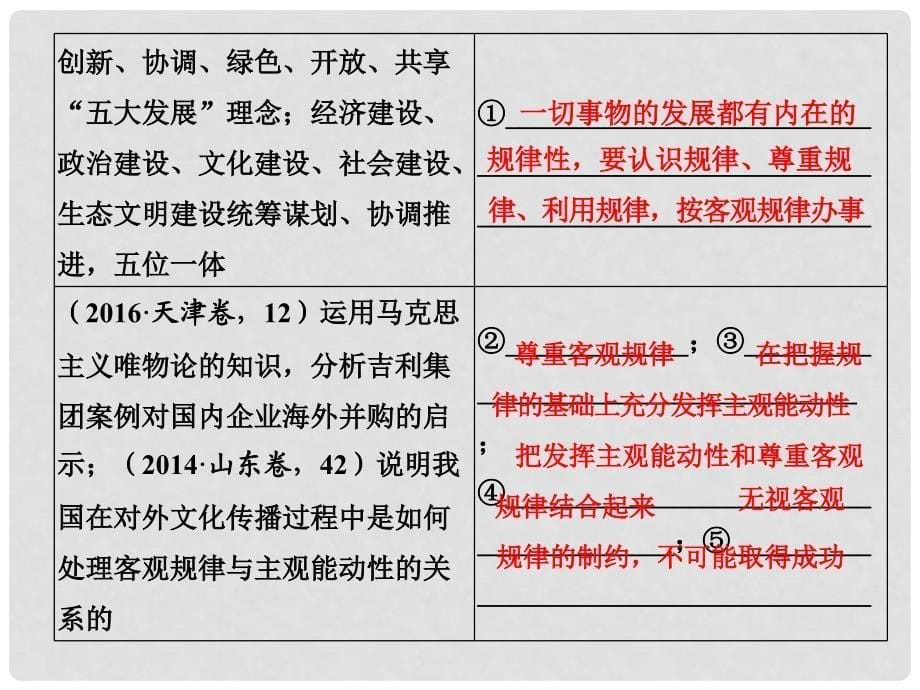 高考政治一轮复习 长效热点讲座七课件 新人教版_第5页