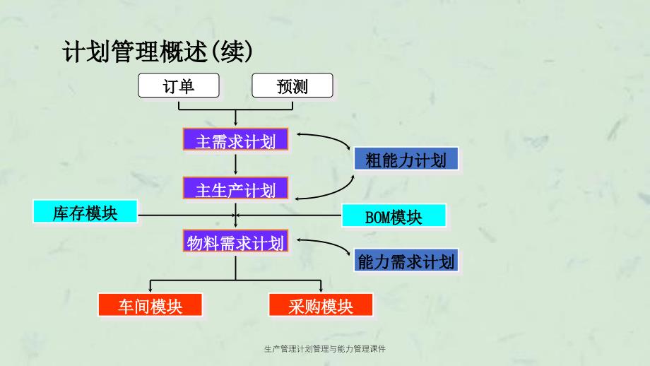 生产管理计划管理与能力管理课件_第4页