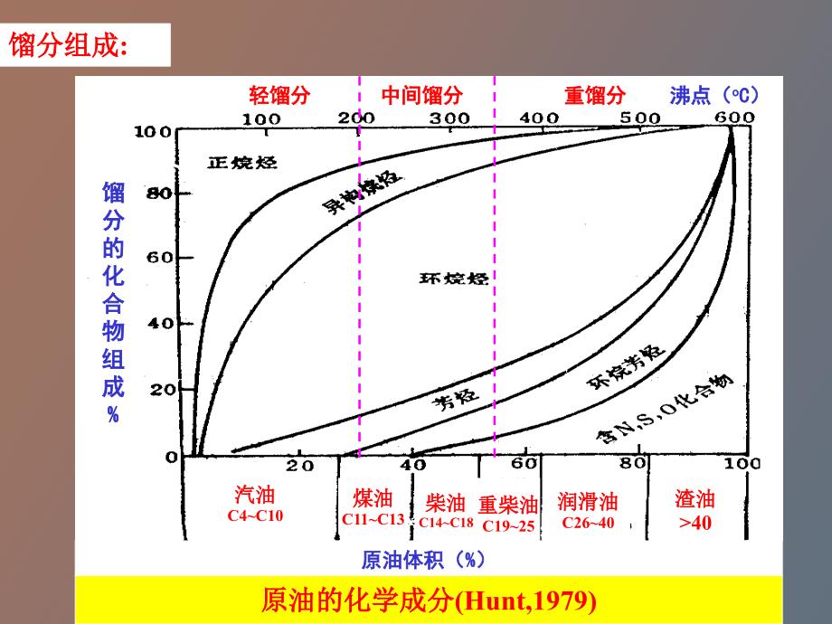 石油的化学组成及次生变_第3页