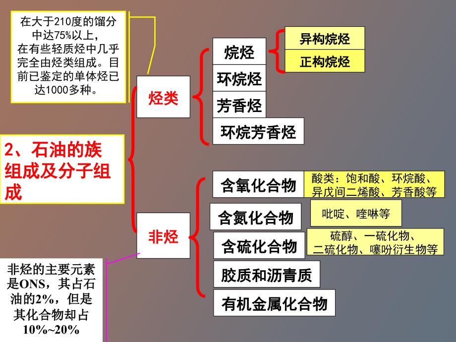 石油的化学组成及次生变_第4页