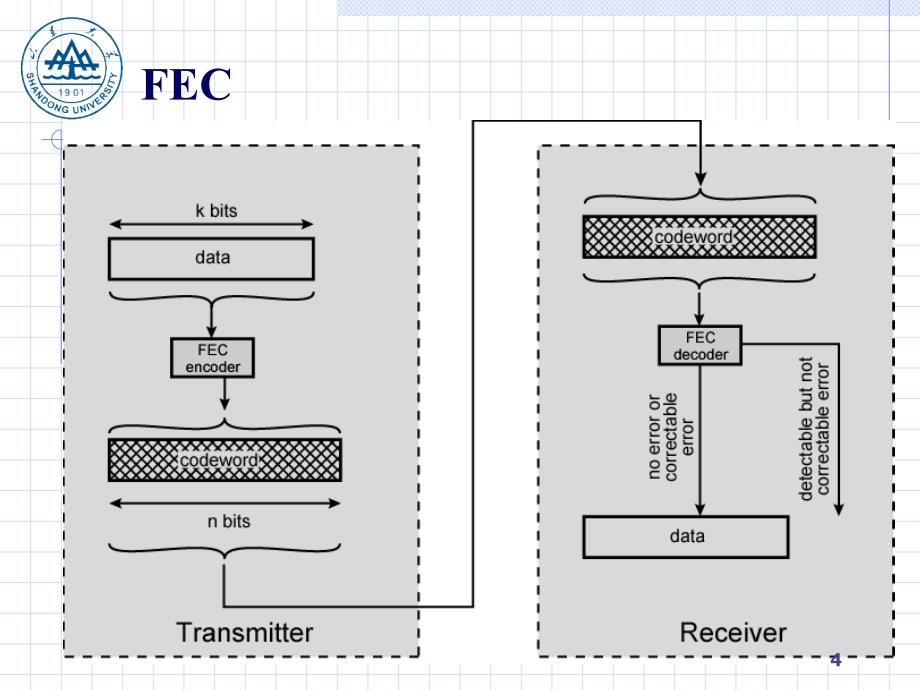 channel-coding-信道编码英文知识PPT优秀课件_第4页