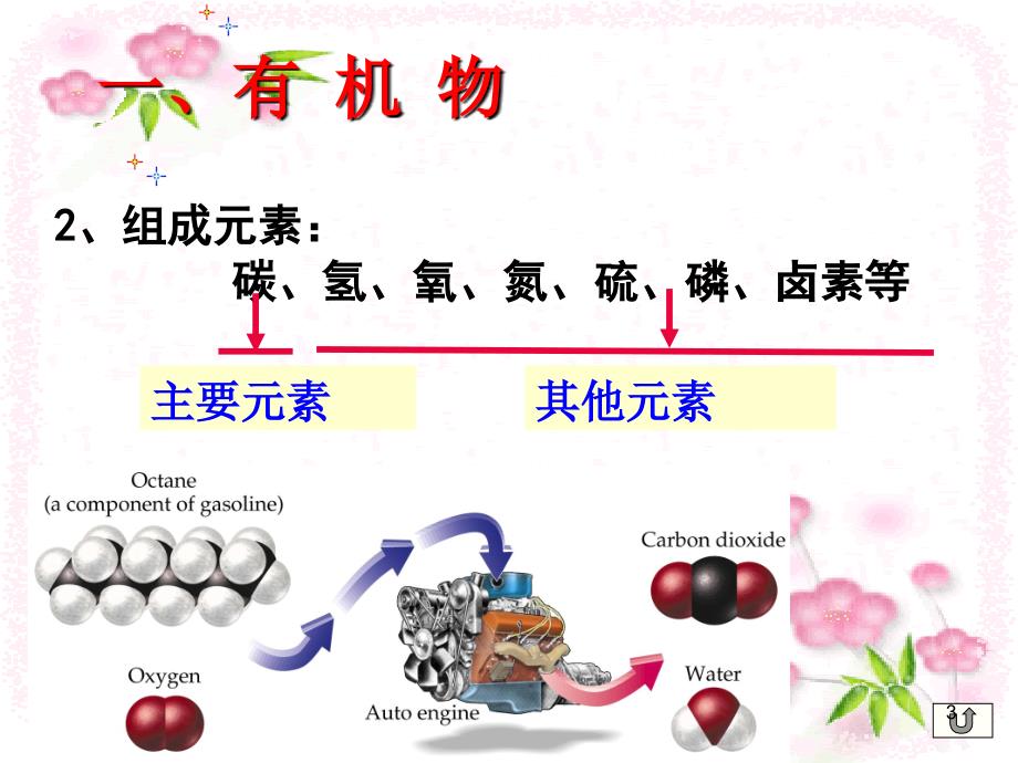 高一化学必修2最简单的有机化合物甲烷ppt课件_第3页