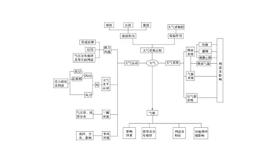 第1部分-专题2-1-大气运动整合篇-ppt课件-2021届高考地理二轮复习_第4页