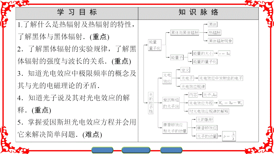 第17章 1 能量量子化 2 光的粒子性_第2页