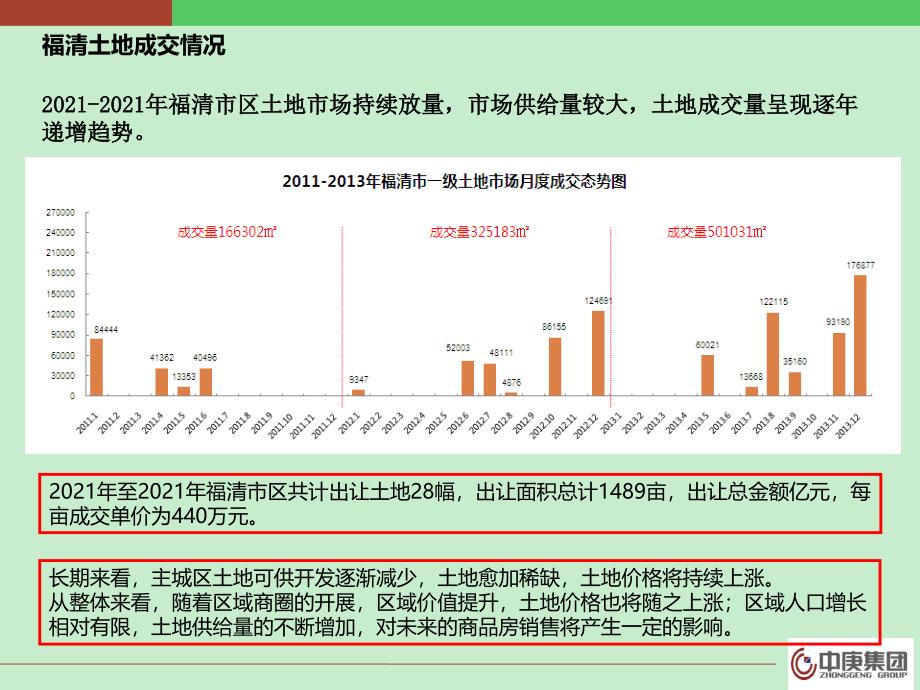 02中庚集团福清楼市调研与01地块评估_第3页