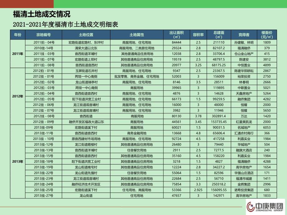 02中庚集团福清楼市调研与01地块评估_第4页