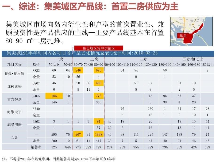 【精品】厦门市集美杏滨项目竞品个案市场分析报告_第5页