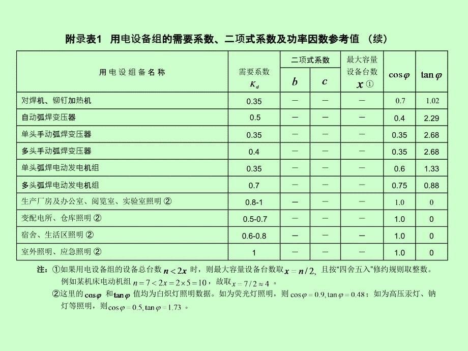 [精选]工厂供电附录表(PPT66页)_第5页