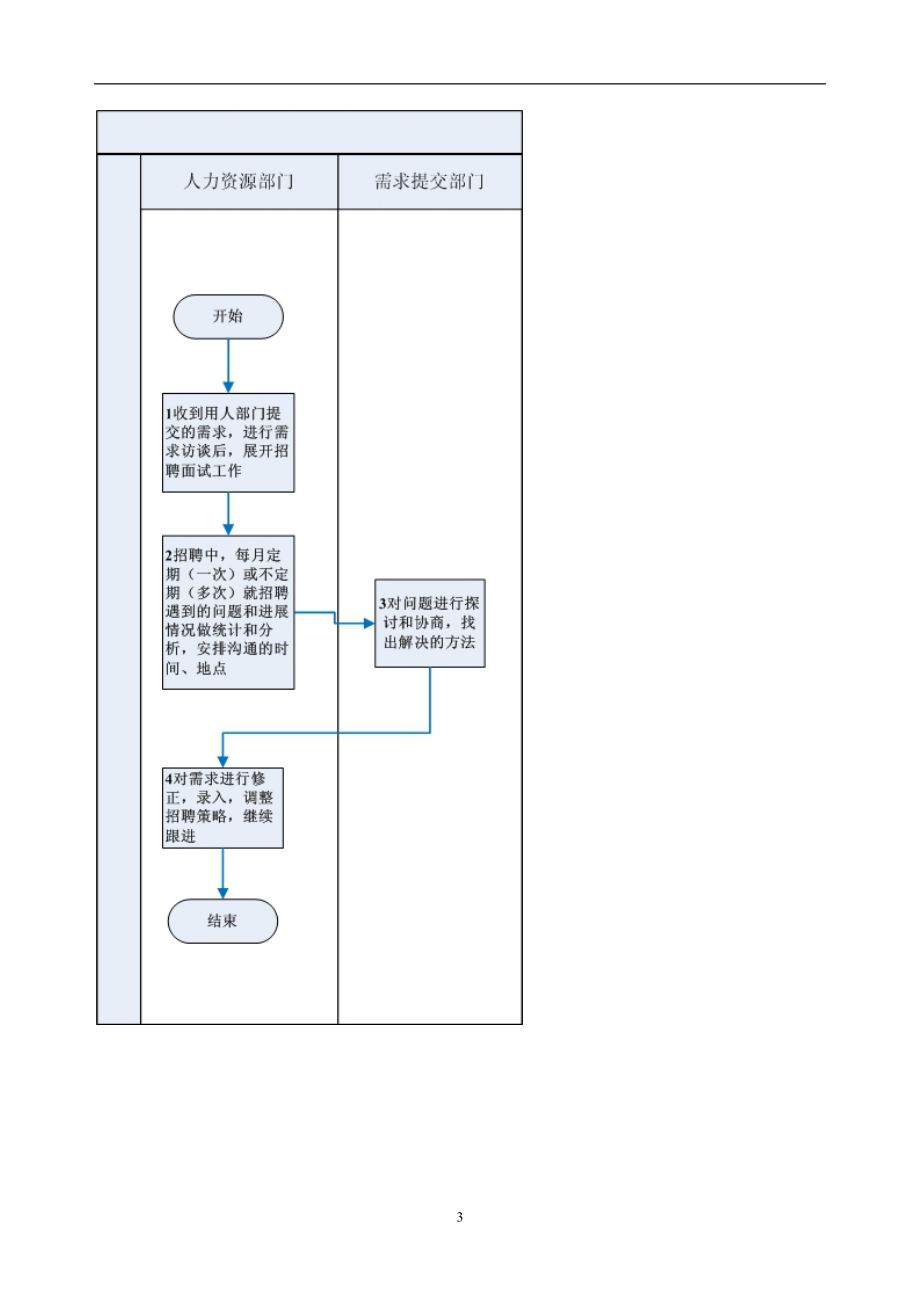 招聘需求定期沟通流程_第3页