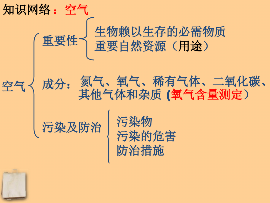 空气、物质的构成复习课课件_第3页