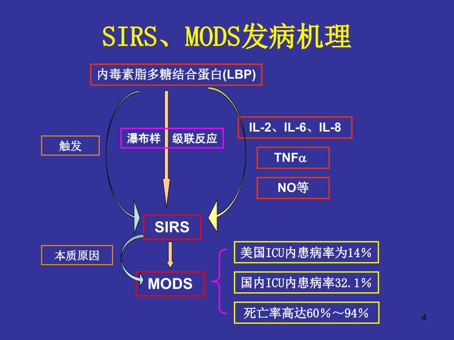 人工肝支持系统治疗modsppt课件_第4页