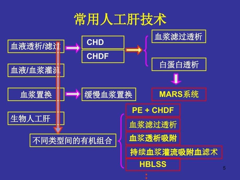 人工肝支持系统治疗modsppt课件_第5页