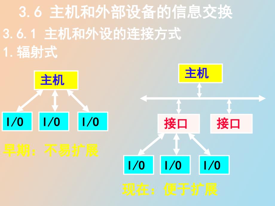 主机与外设的信息交换_第1页