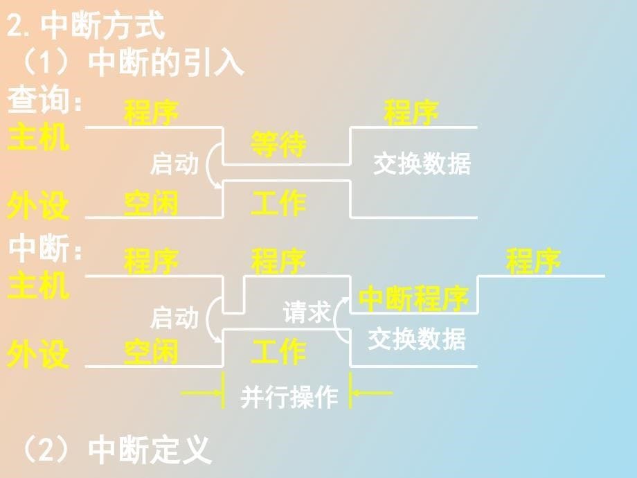 主机与外设的信息交换_第5页