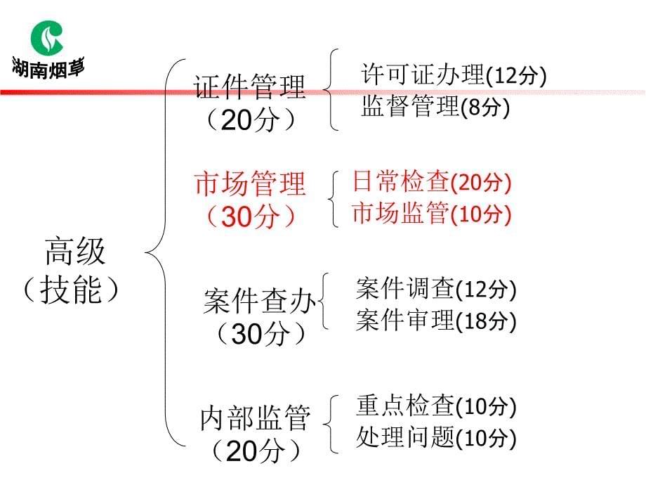 烟草专卖管理员市场管理高级_第5页