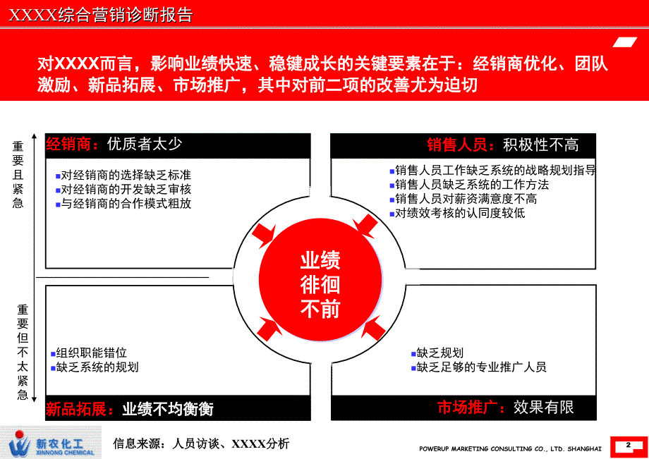 XX营销调研诊断报告提炼版3_第3页