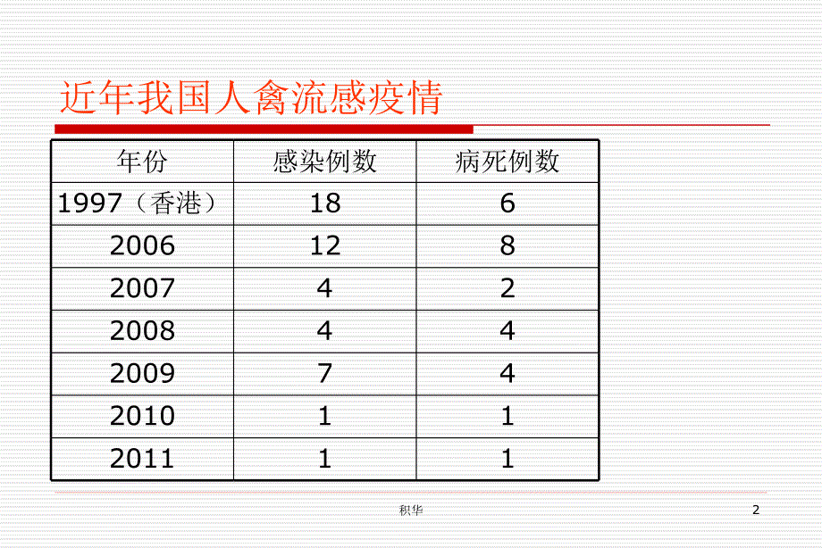 最新人禽流感.ppt_第2页