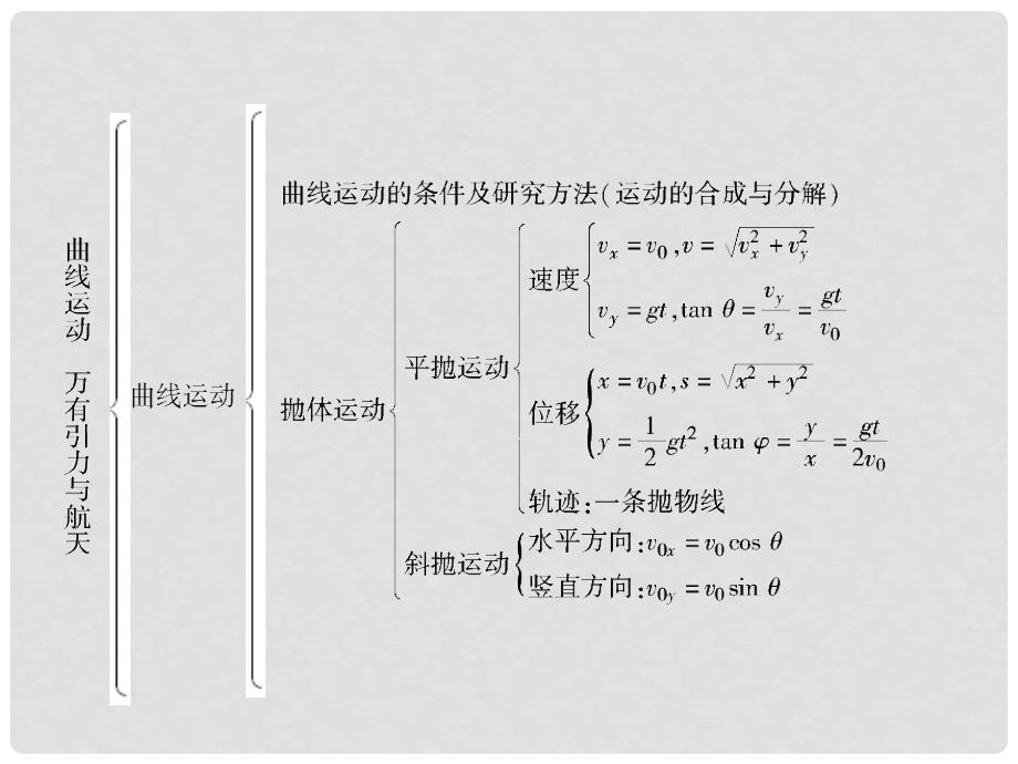 高考物理复习 高效学习方略 章末总结4 曲线运动课件_第3页