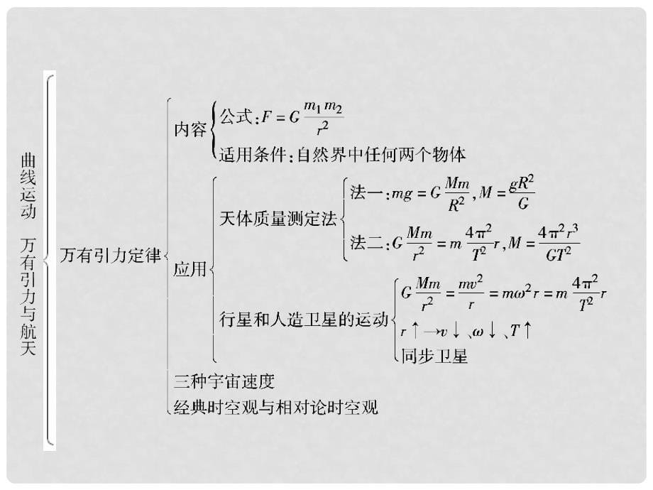 高考物理复习 高效学习方略 章末总结4 曲线运动课件_第5页