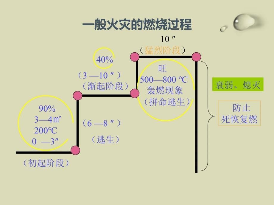 火灾消防基础知识_第5页