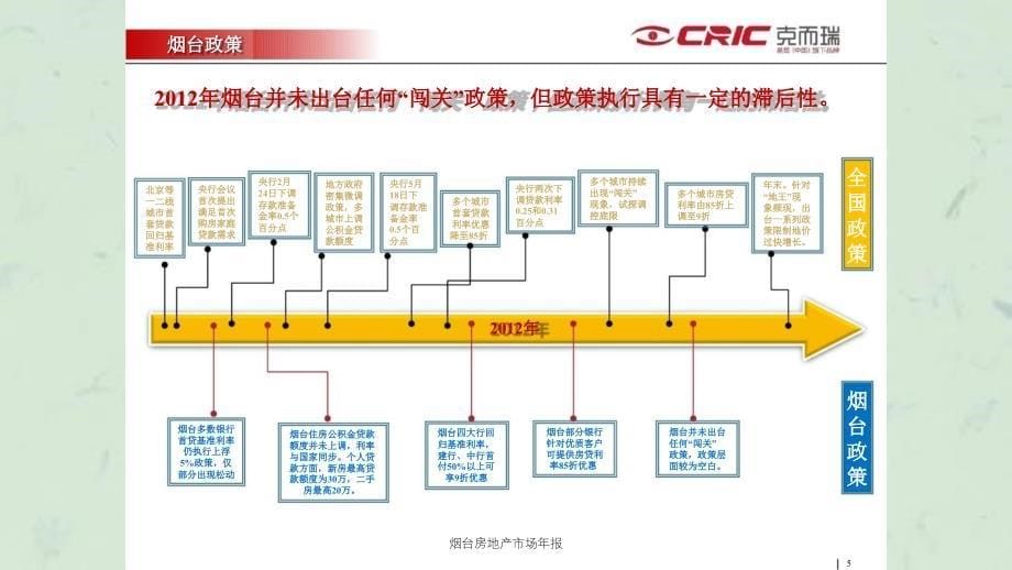 烟台房地产市场年报课件_第5页