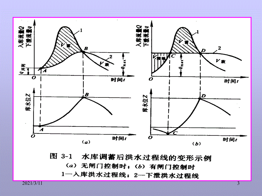 第三章--洪水调节_第3页