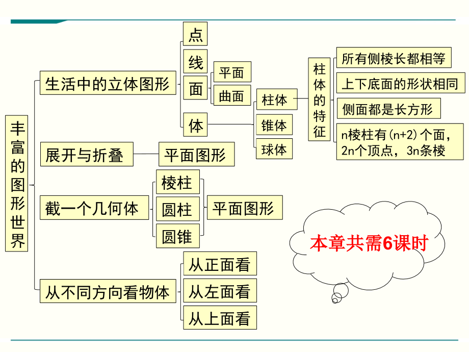 北师大版七年级上册数学第一章丰富的图形世界小结与复习ppt课件_第2页