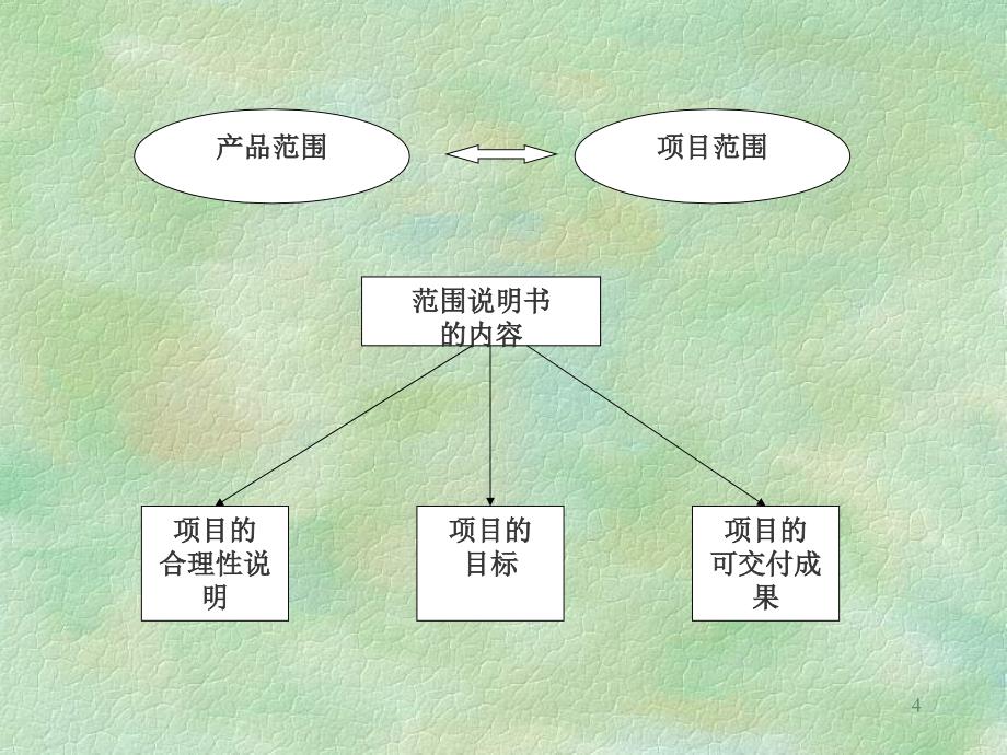 企业项目管理实务下部_第4页