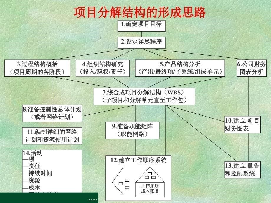 企业项目管理实务下部_第5页