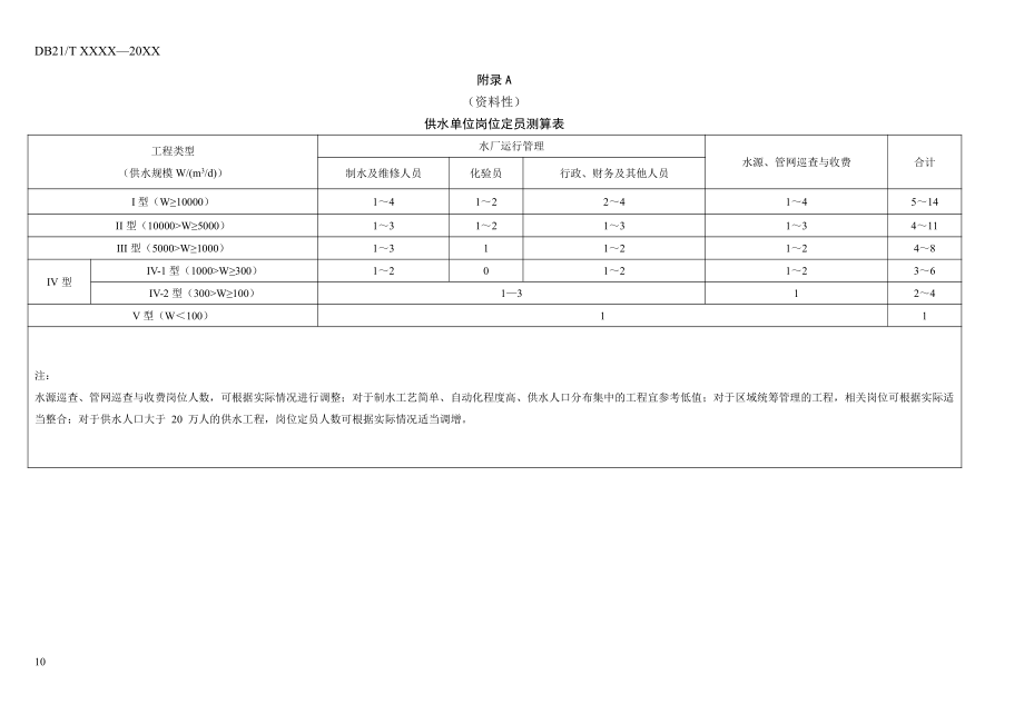供水单位岗位定员测算表、固定资产折旧年限表、不同规模农村集中供水工程供水成本构成_第1页