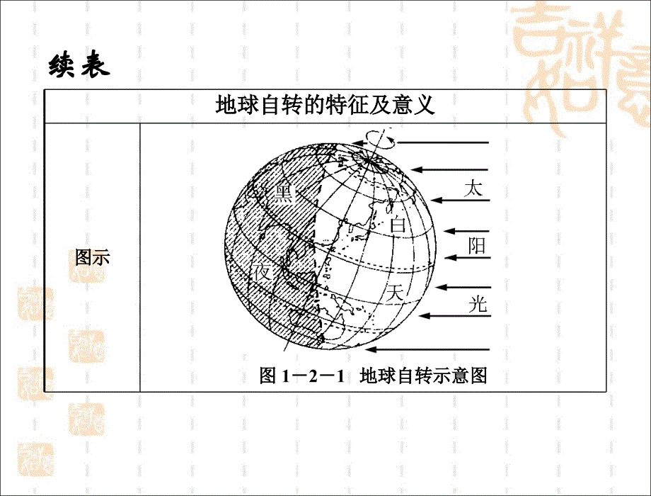 人教版地理七年级地球的运动参考课件_第3页