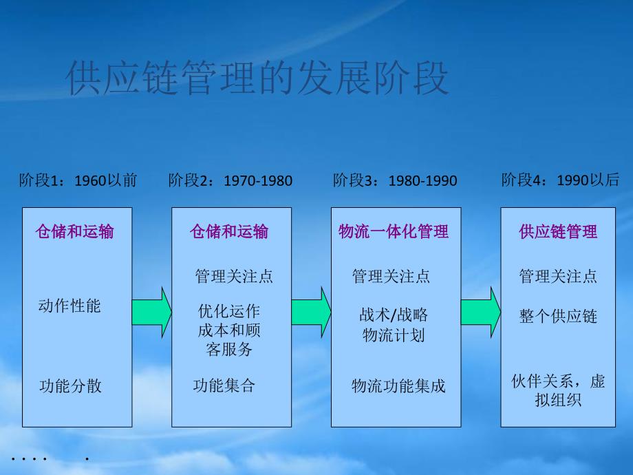 供应链管理及采购管理案例_第4页