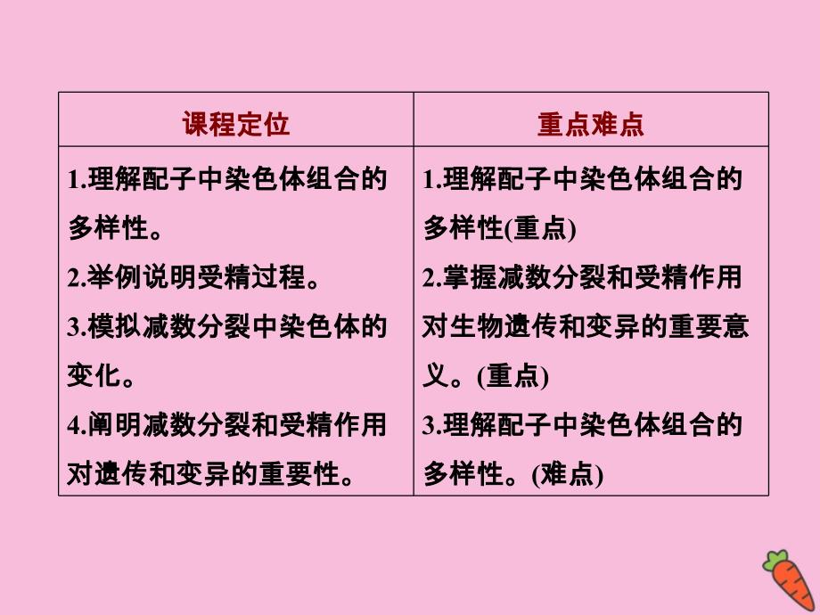 2019-2020学年高中生物 第2章 基因和染色体的关系 第1节 第2课时 受精作用（Ⅱ）课件 新人教版必修2_第2页