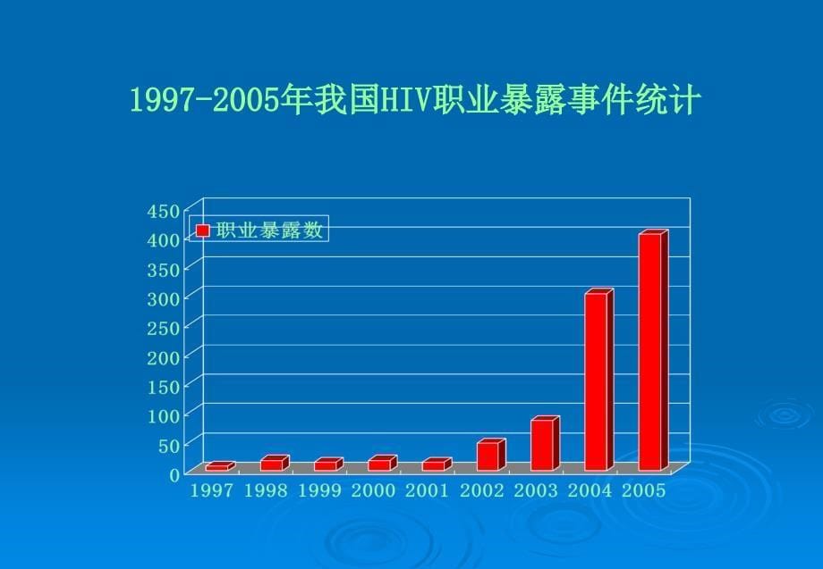 医药卫生HIV职业暴露_第5页