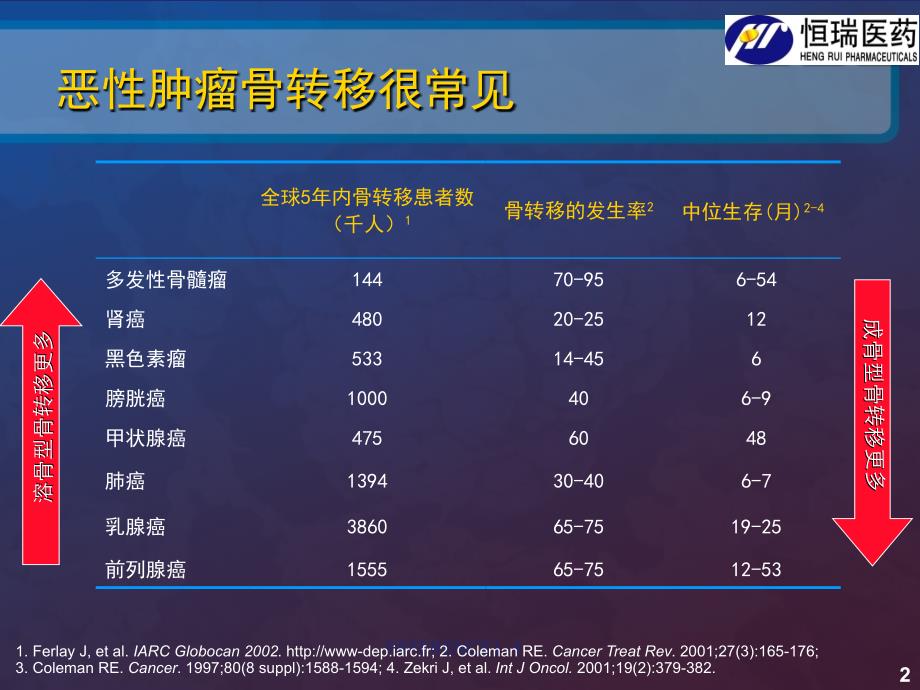 艾朗(唑来膦酸)在恶性肿瘤骨转移的进展_第2页