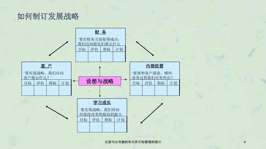 给咨询公司做的市场开发和管理的培训_第4页