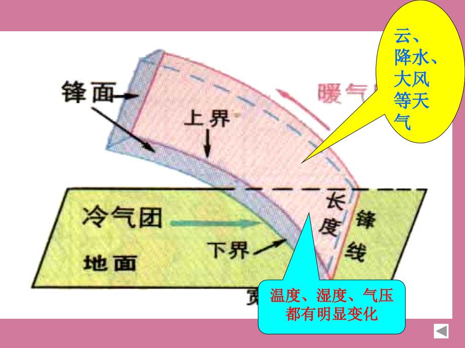 常见的天气系统ppt课件_第3页