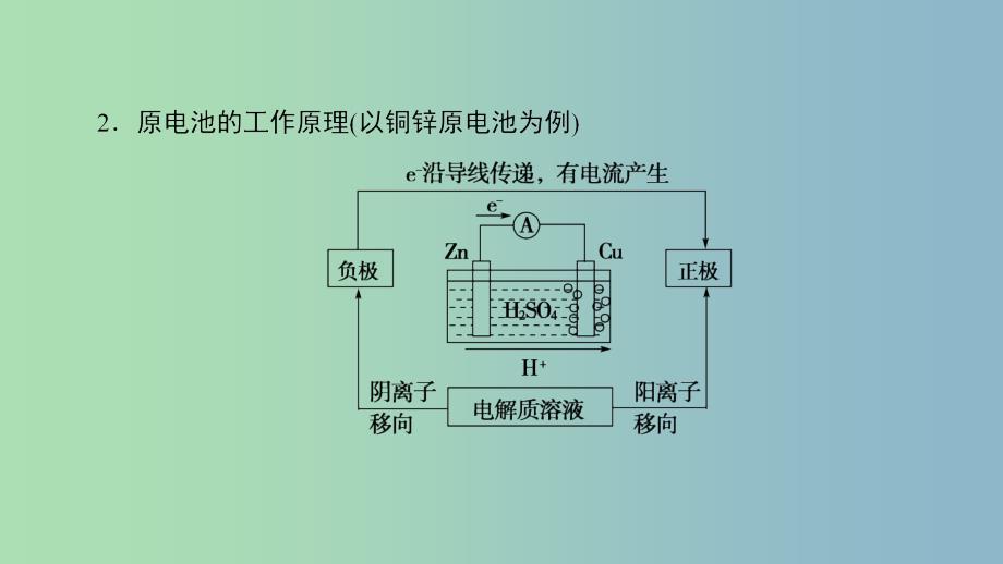 高中化学主题3合理利用化学能源课题1电池探秘课件鲁科版.ppt_第4页