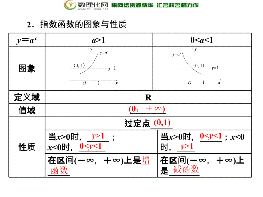 【三维设计】2017届高三数学（理）一轮总复习（人教通用）课件：第2章第6节指数与指数函数(数理化网)(数理化网)_第3页