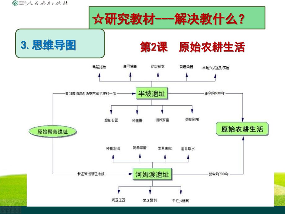 人教版七上历史思维导图.ppt_第2页