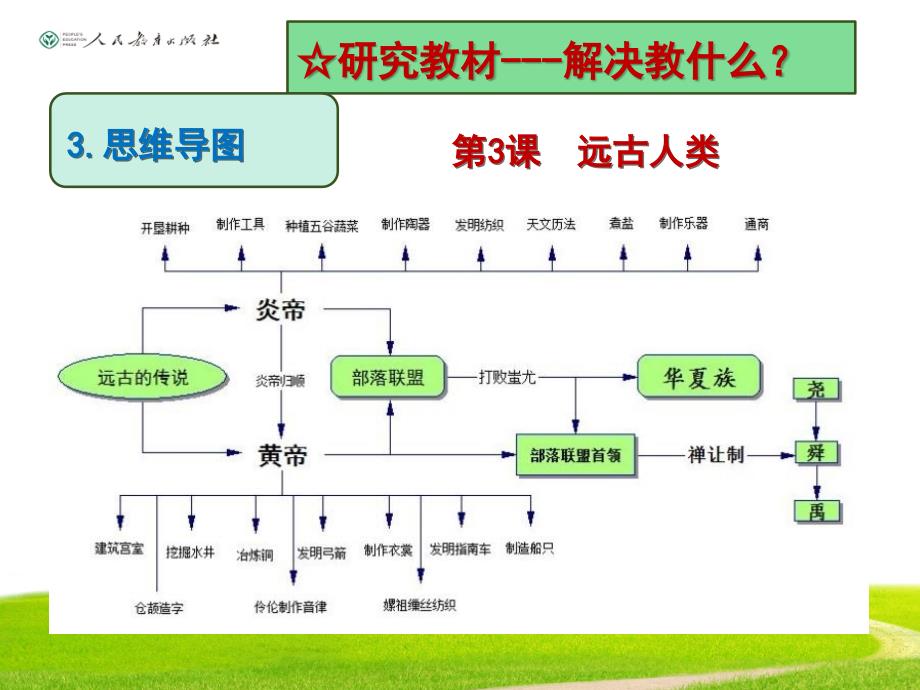 人教版七上历史思维导图.ppt_第3页