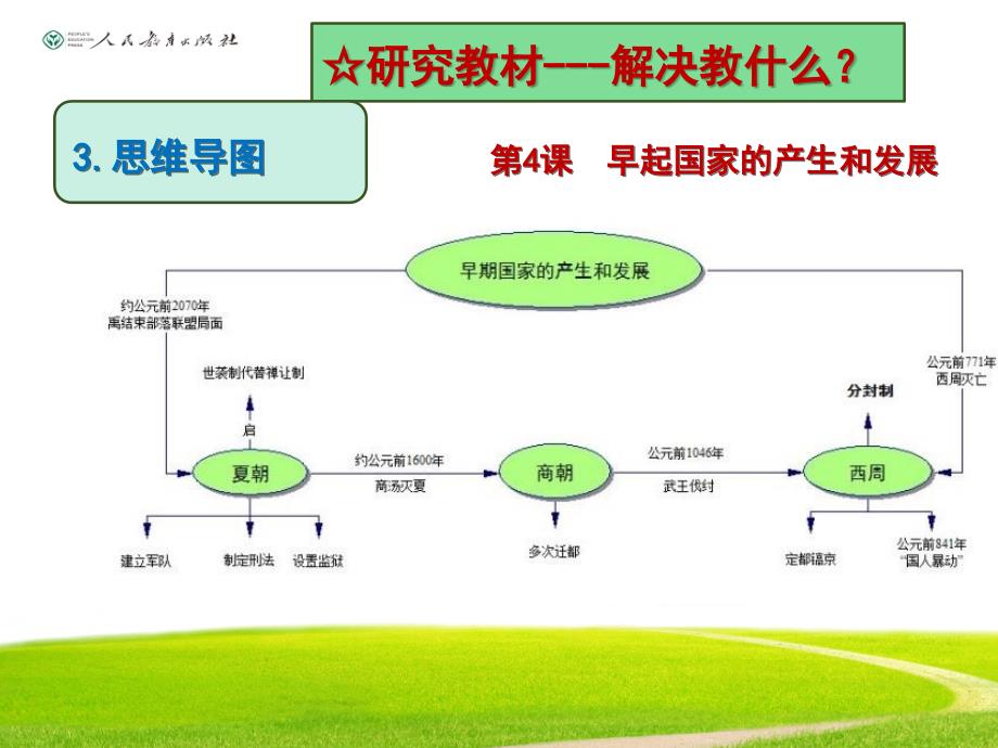 人教版七上历史思维导图.ppt_第4页