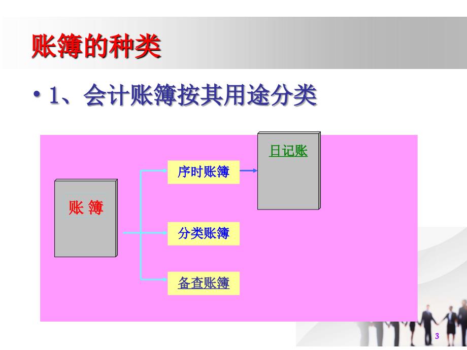 ch07.会计账簿课件_第3页