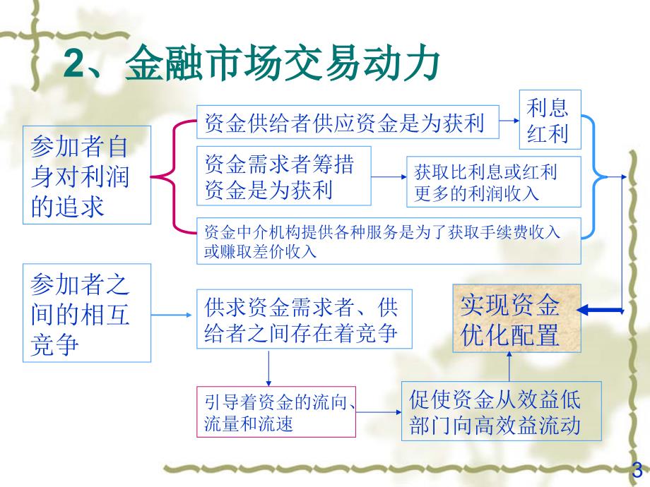 金融市场概述_第3页