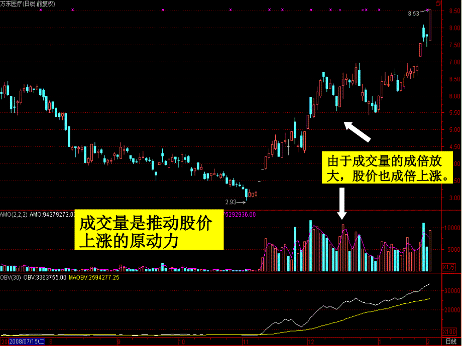 成交量分析(第五讲)课件_第4页