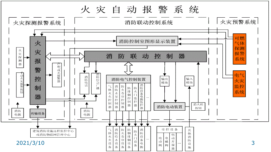 火灾自动报警系统方案_第3页