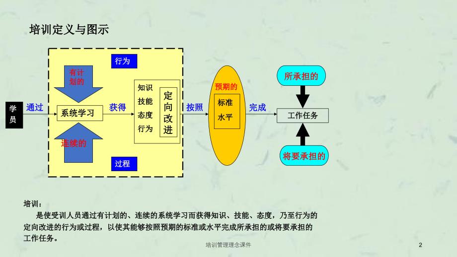 培训管理理念课件_第2页